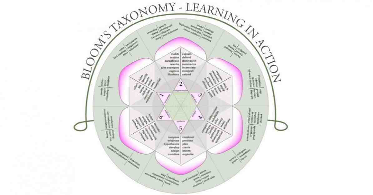 De taxonomie van Bloom is een hulpmiddel om te onderwijzen / Educatieve en ontwikkelingspsychologie