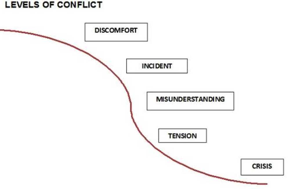 Niveaux de conflit - Climat et conflit dans les organisations